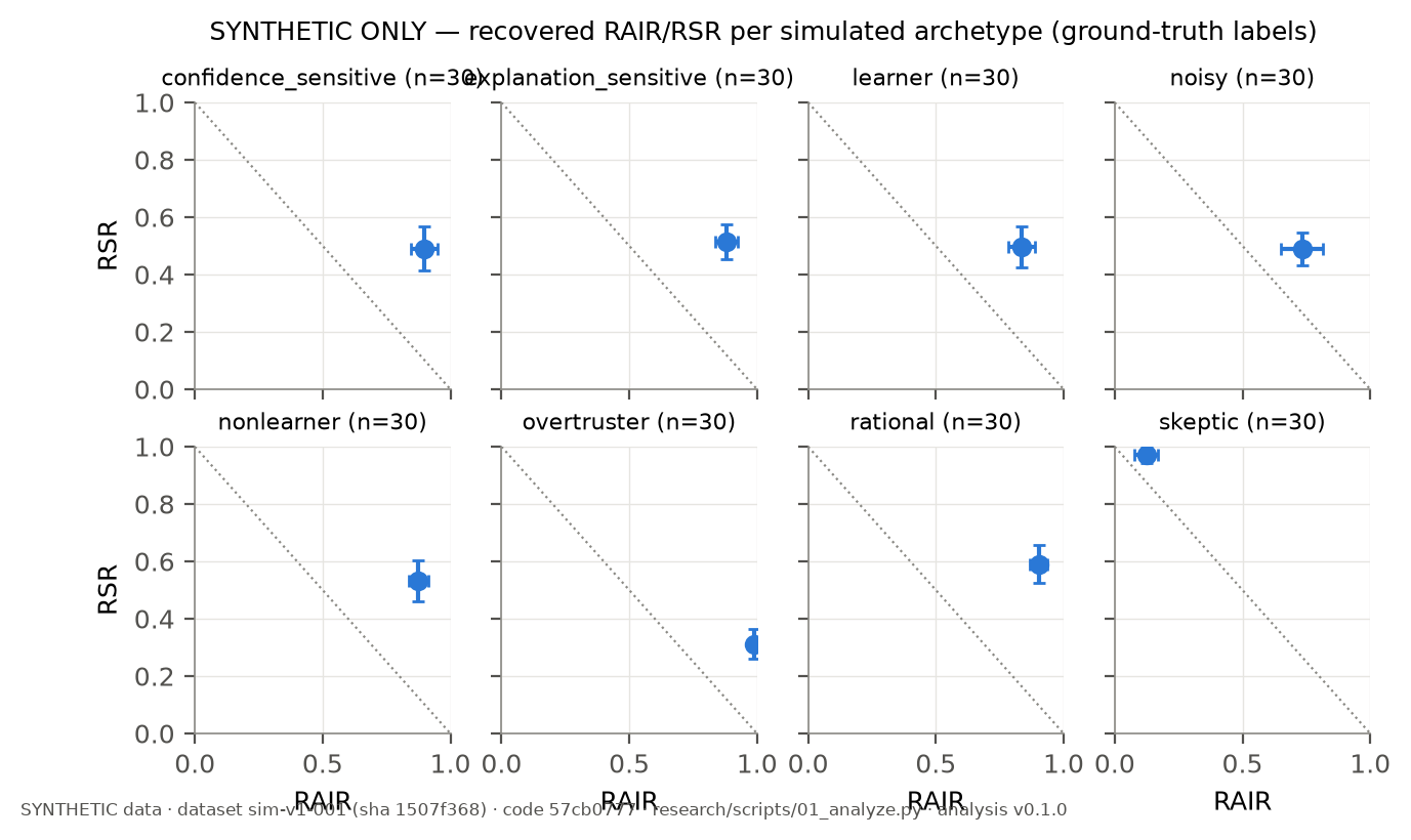 Recovered reliance by simulated archetype (synthetic only)