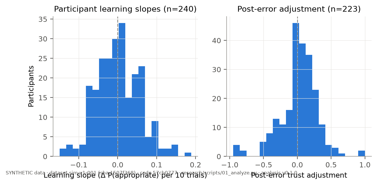 Participant heterogeneity