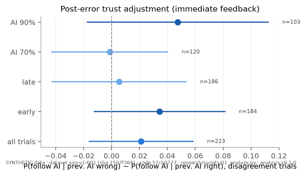 Post-error trust adjustment