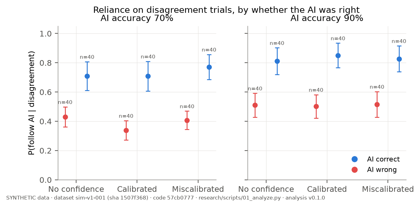 Reliance on disagreement trials, by AI correctness