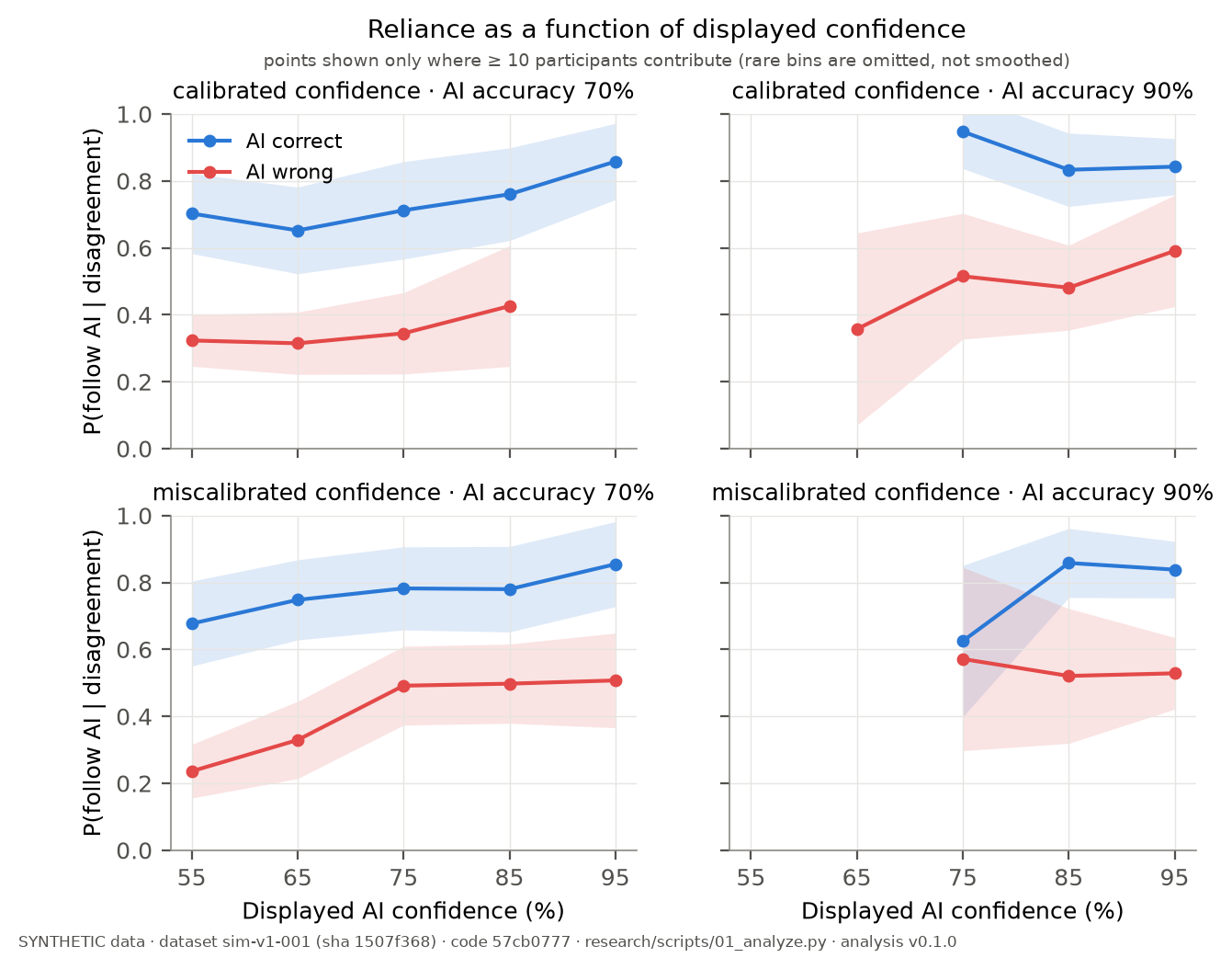 Reliance as a function of displayed AI confidence