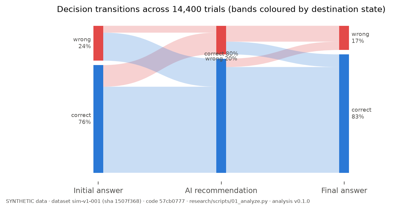 Decision transitions: initial → AI → final