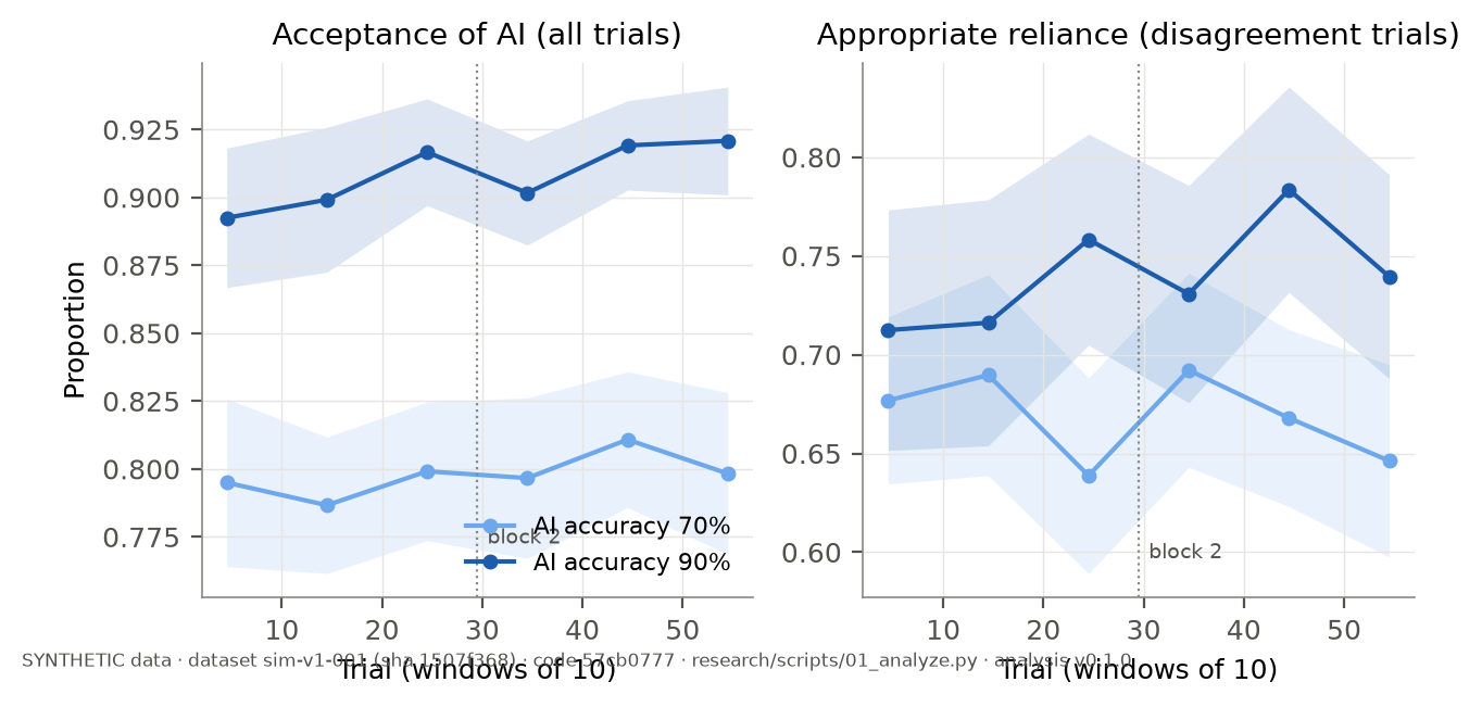 Trust trajectory over the session